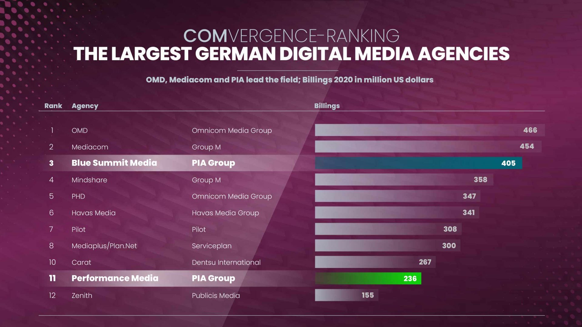 The Largest German Digital Media Agencies In 2020 - PIA Advertising